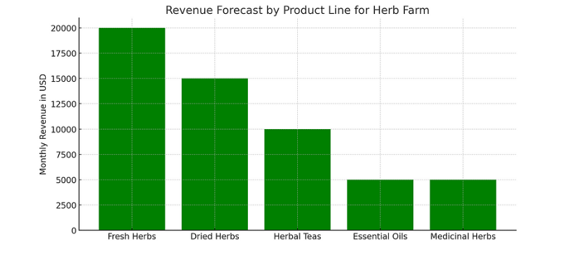 Herb Garden Business Plan Template 2026: Financial Projections and Market Analysis for Success