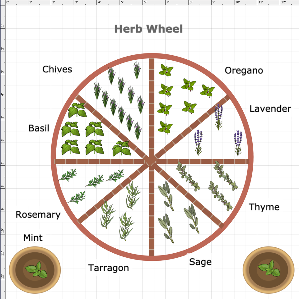 Herb Garden Plans: 5 Layouts for Beds, Containers & Small Spaces |  Almanac.com
